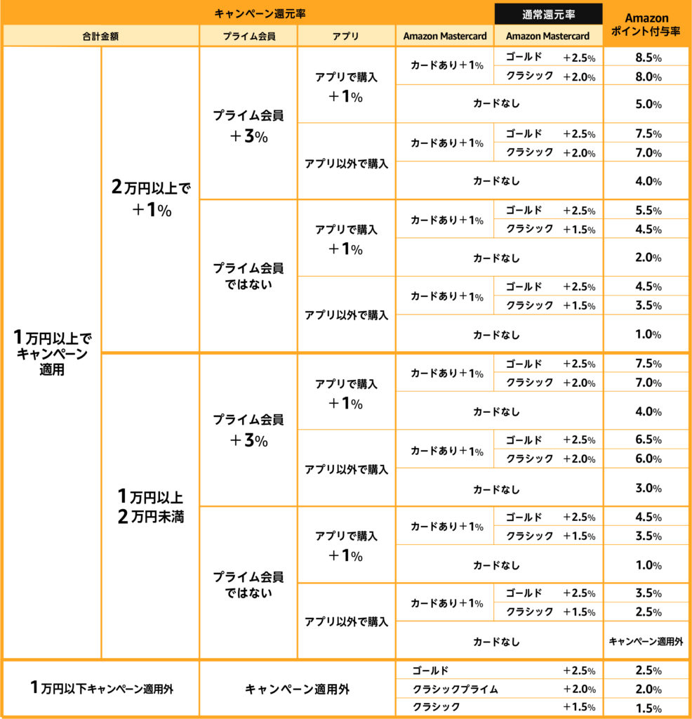 ポイント還元早見表