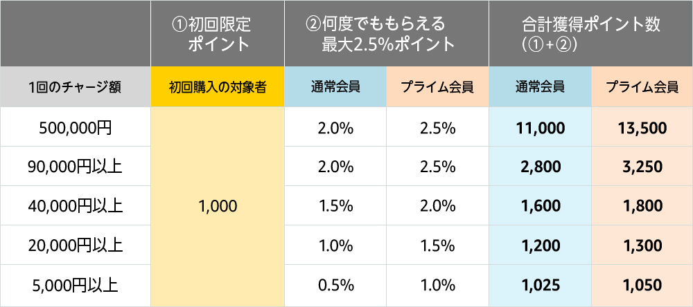 Amazonギフト還元表