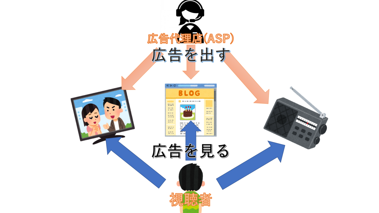 ブログはテレビやラジオと同じメディア媒体